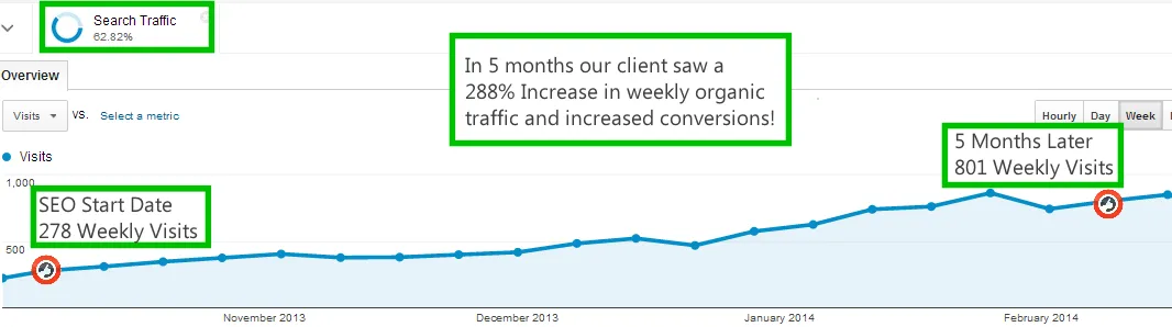 Archived Google Analytics chart showing 278 and 801 weekly visits. The original 288% growth annotation is incorrect; the increase is approximately 188%.